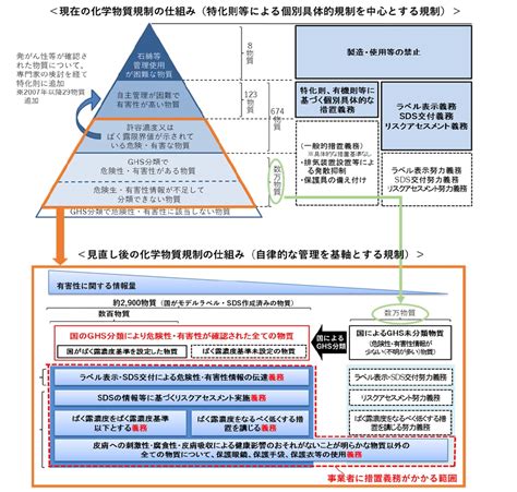 中間物|化学物質審査規制法における新規化学物質の製造・輸入に関する。